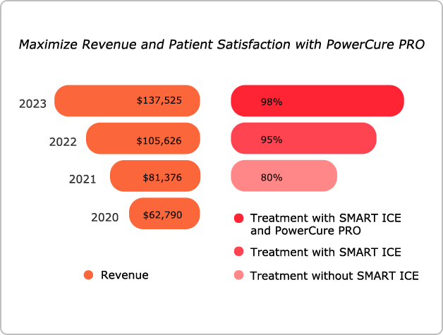 patient satisfaction up to 98%